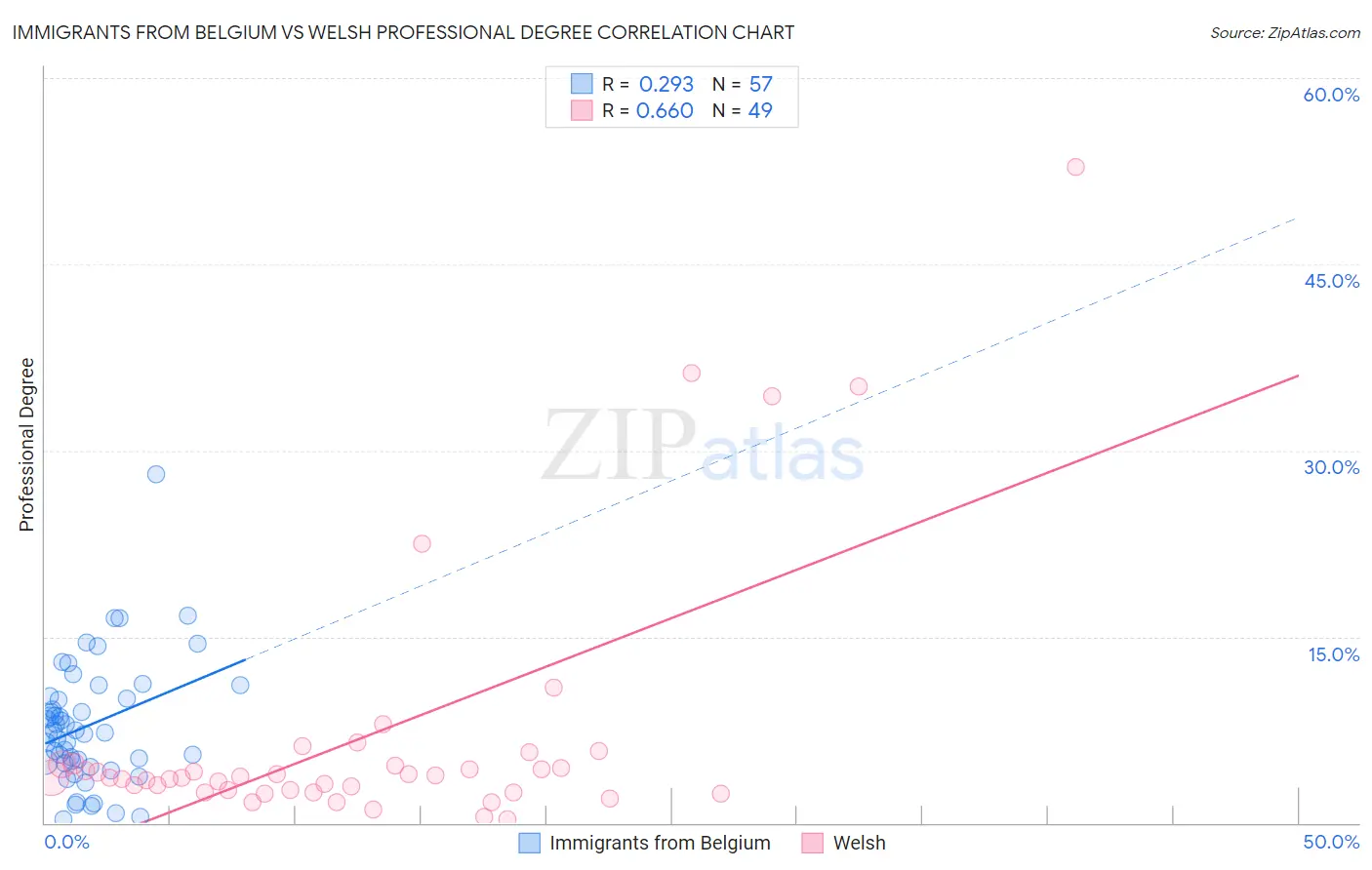 Immigrants from Belgium vs Welsh Professional Degree