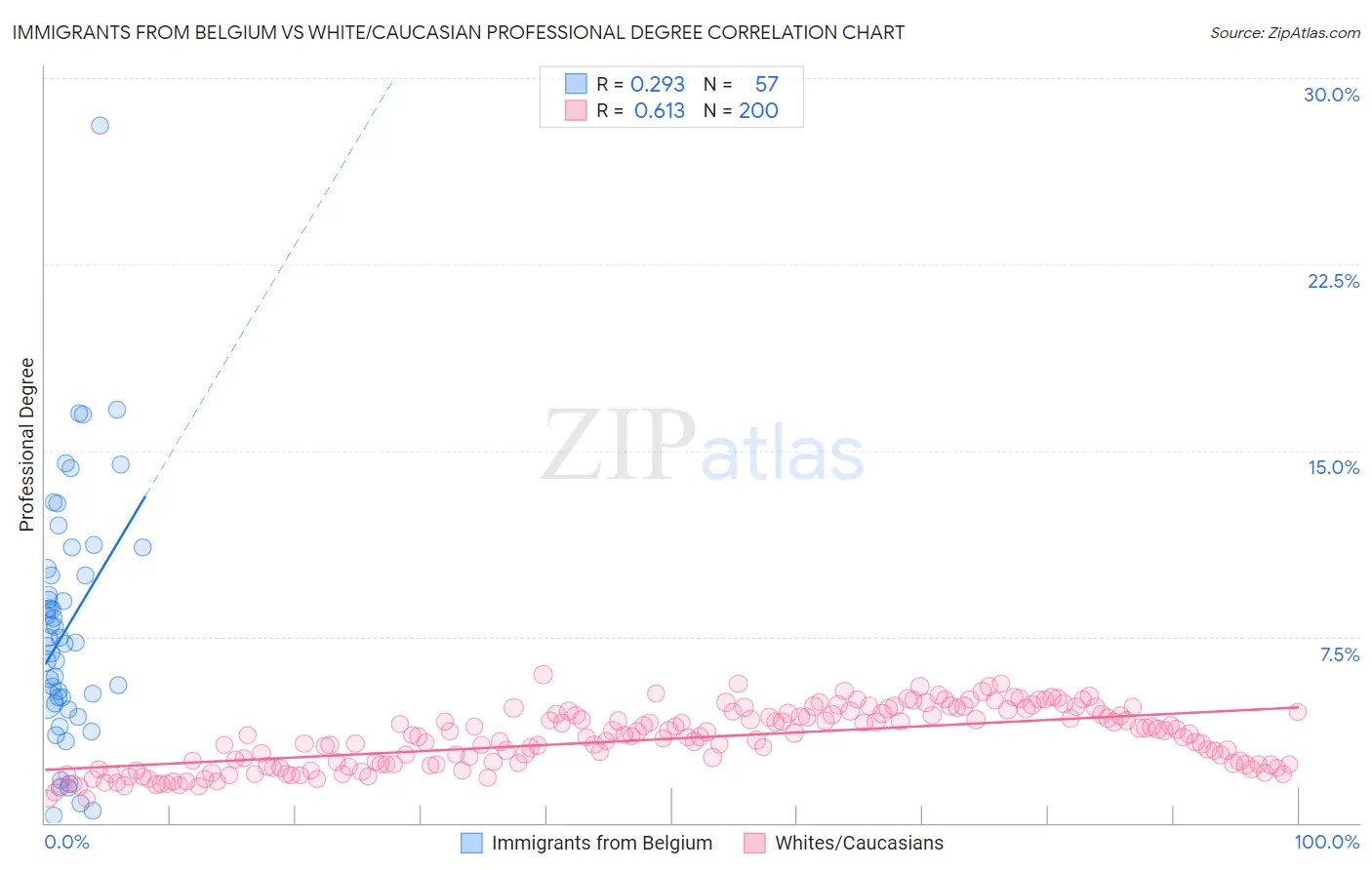 Immigrants from Belgium vs White/Caucasian Professional Degree