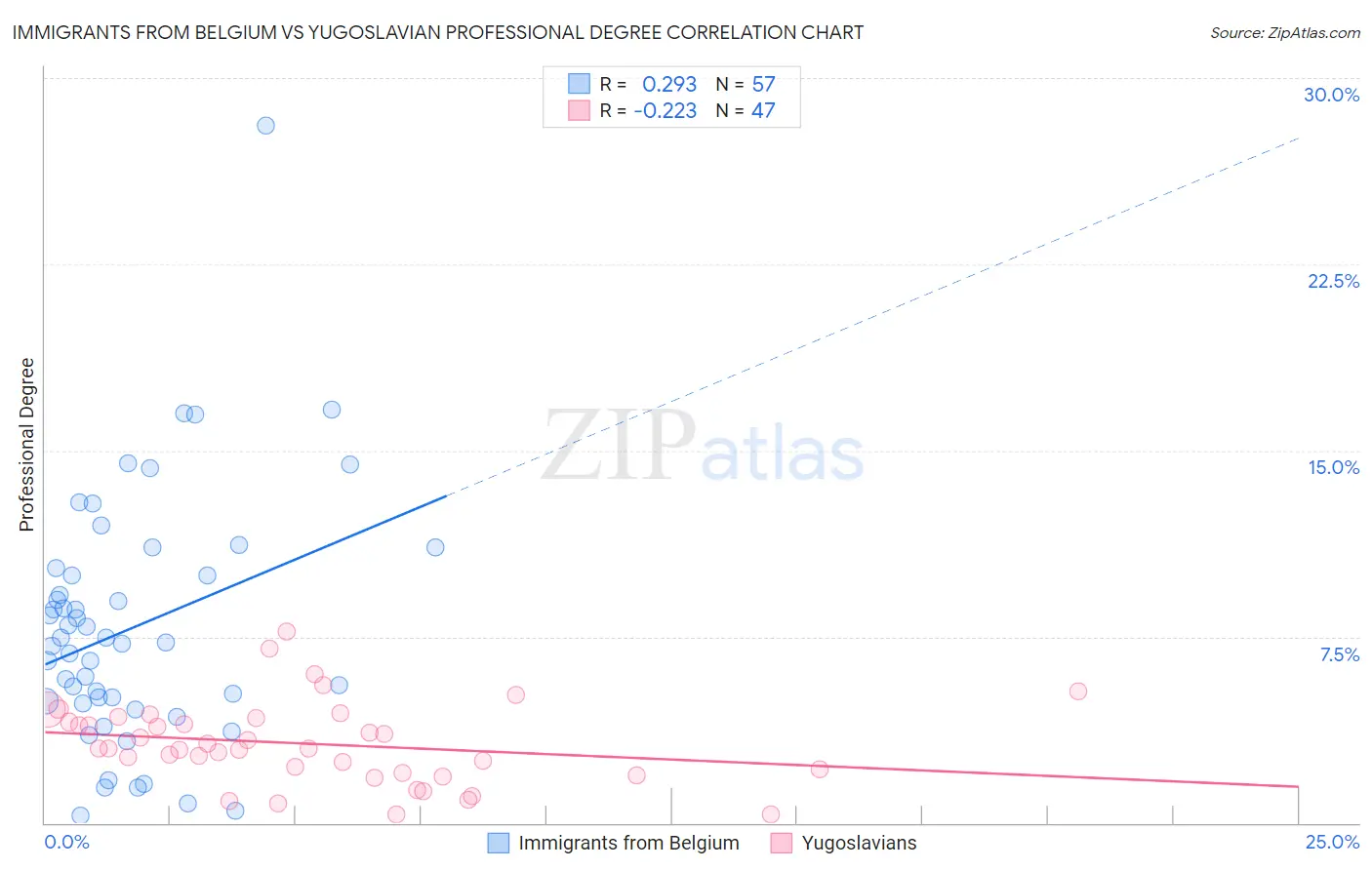 Immigrants from Belgium vs Yugoslavian Professional Degree