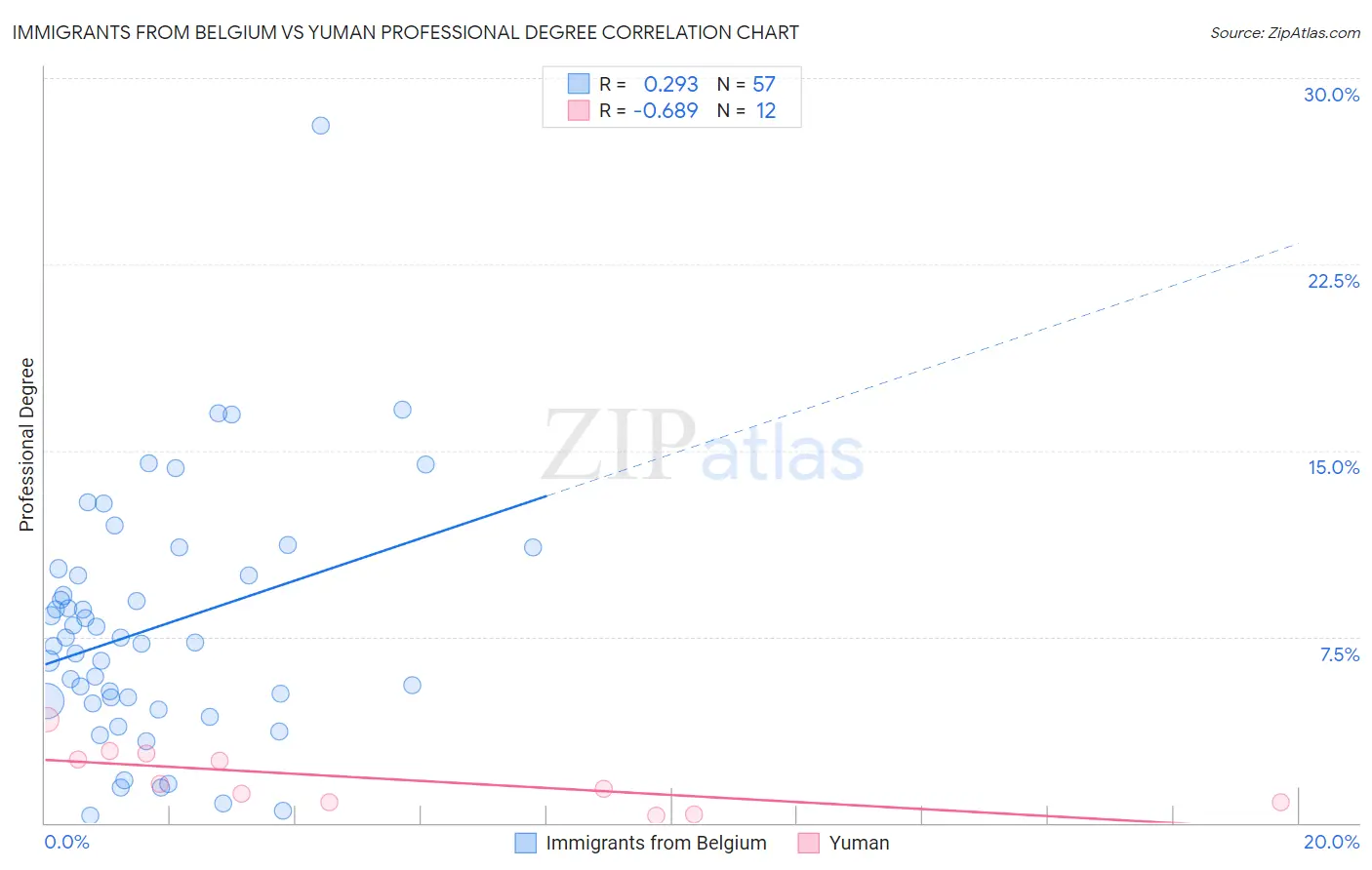 Immigrants from Belgium vs Yuman Professional Degree