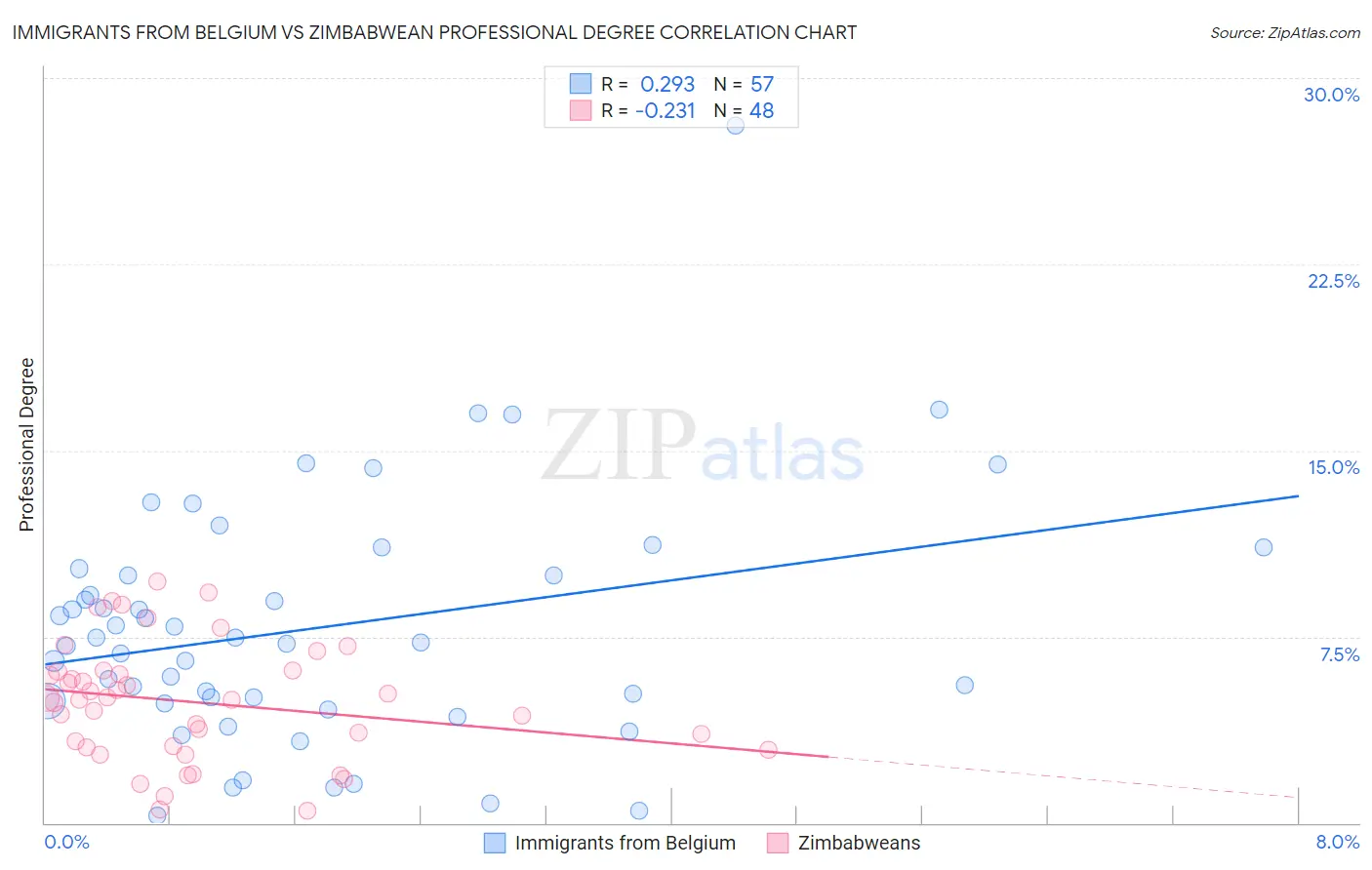 Immigrants from Belgium vs Zimbabwean Professional Degree