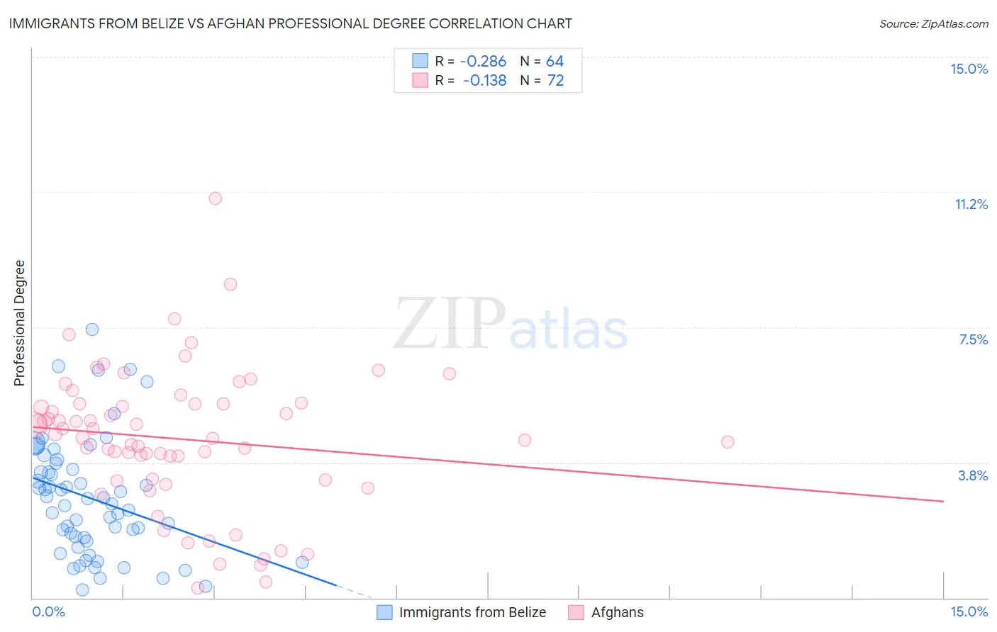 Immigrants from Belize vs Afghan Professional Degree