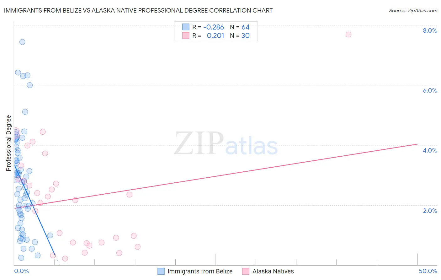 Immigrants from Belize vs Alaska Native Professional Degree