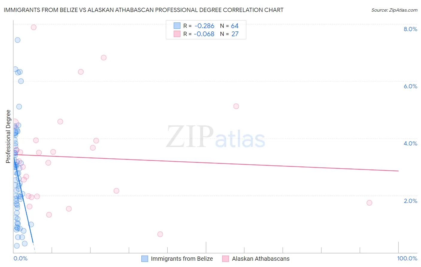 Immigrants from Belize vs Alaskan Athabascan Professional Degree