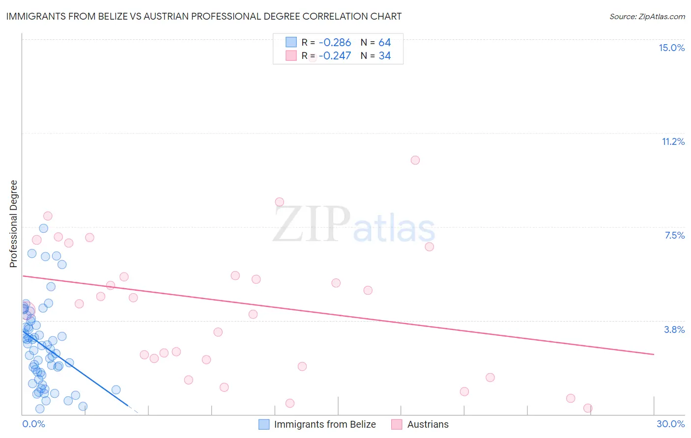 Immigrants from Belize vs Austrian Professional Degree