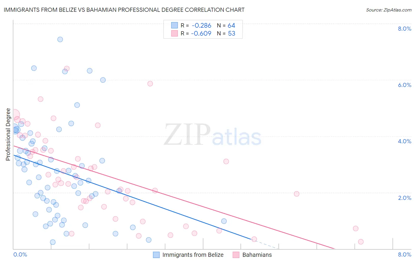 Immigrants from Belize vs Bahamian Professional Degree