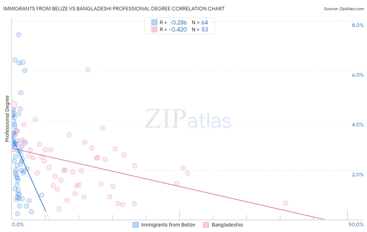 Immigrants from Belize vs Bangladeshi Professional Degree