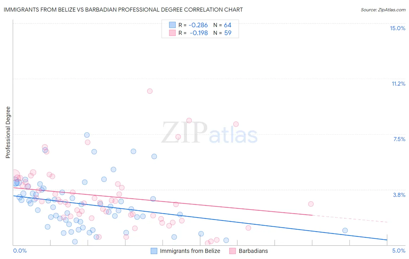 Immigrants from Belize vs Barbadian Professional Degree