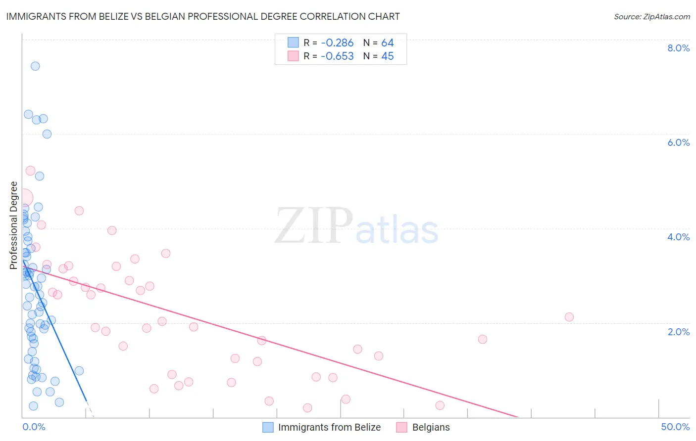 Immigrants from Belize vs Belgian Professional Degree