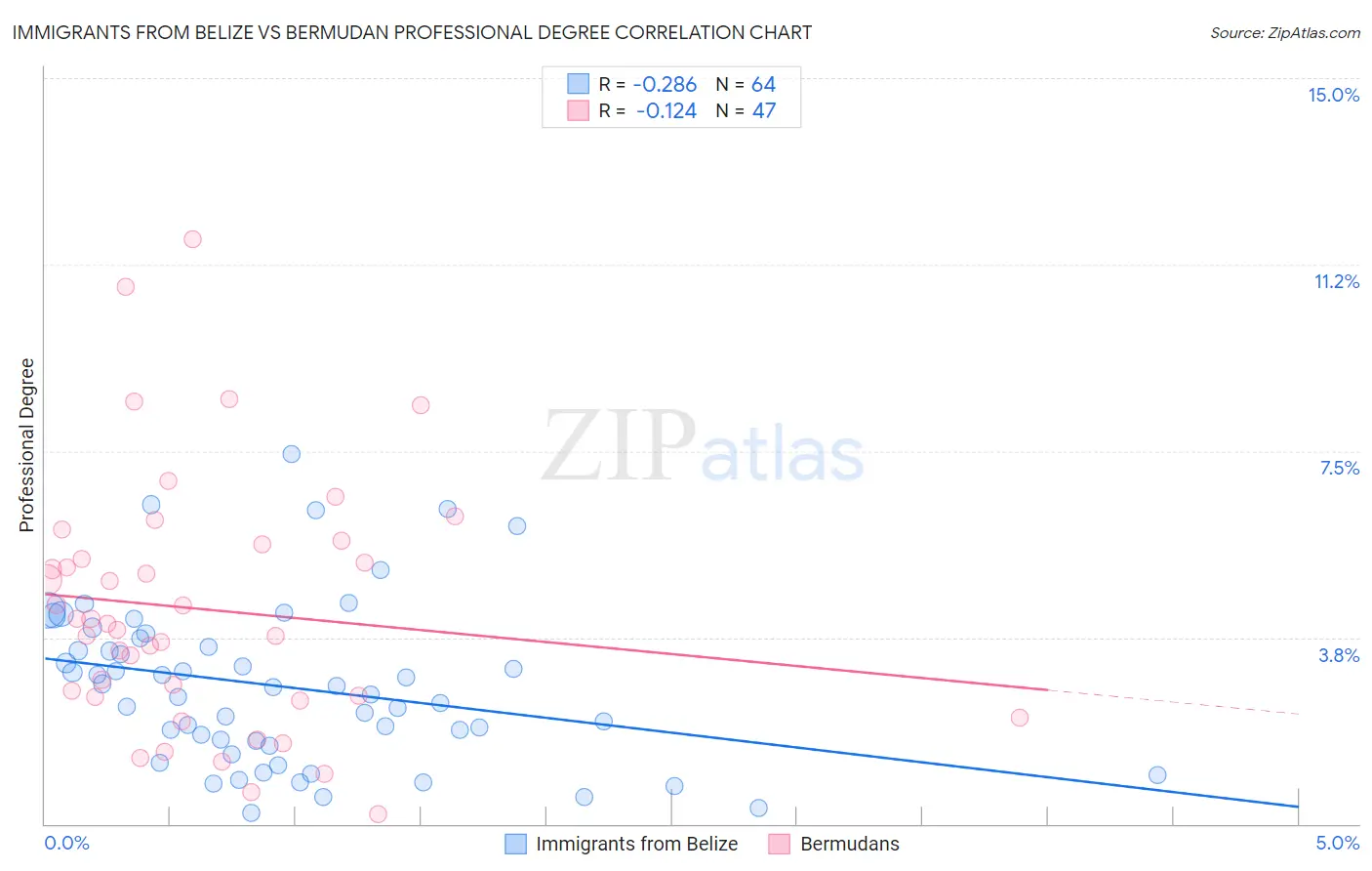 Immigrants from Belize vs Bermudan Professional Degree