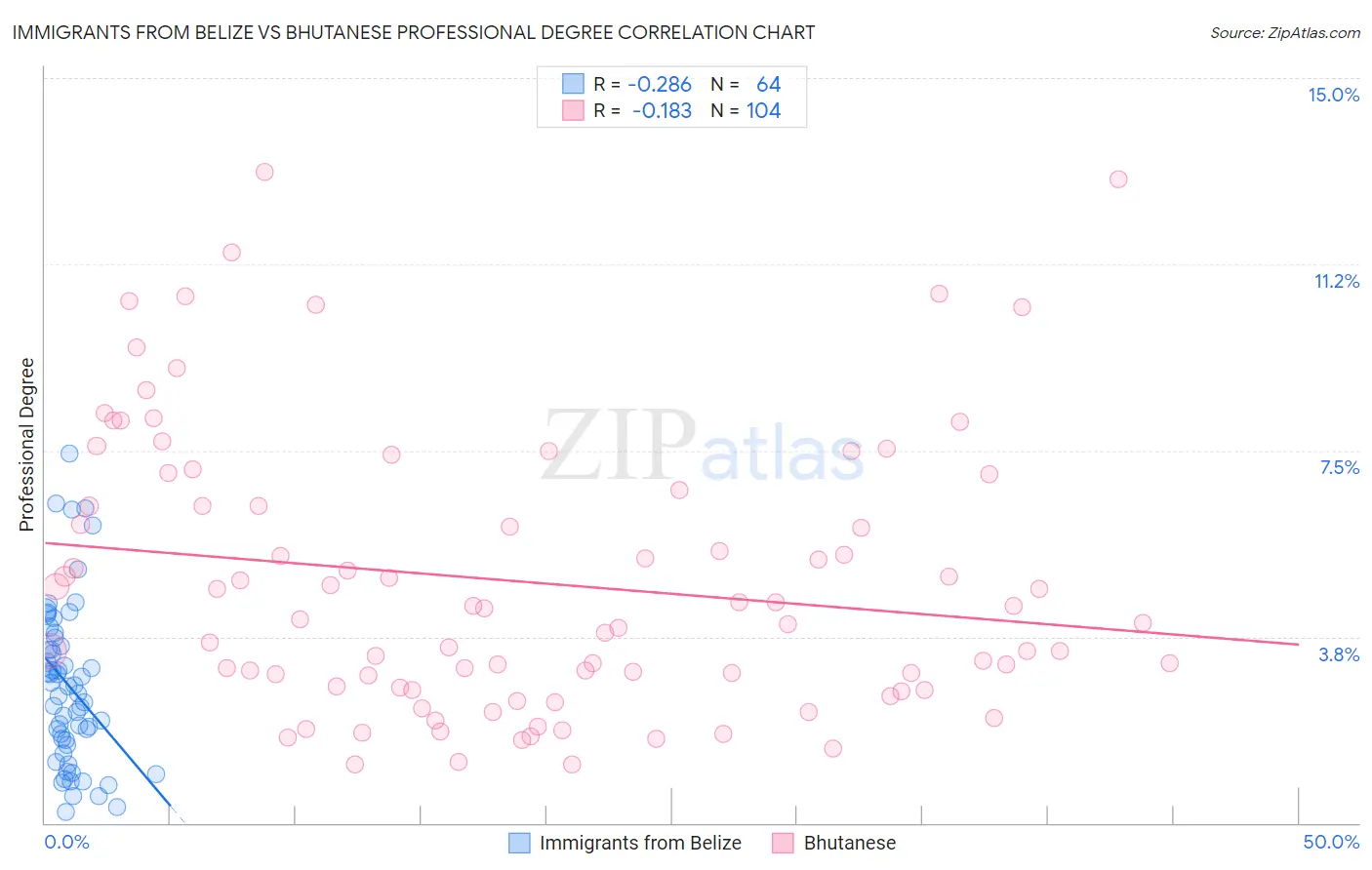 Immigrants from Belize vs Bhutanese Professional Degree