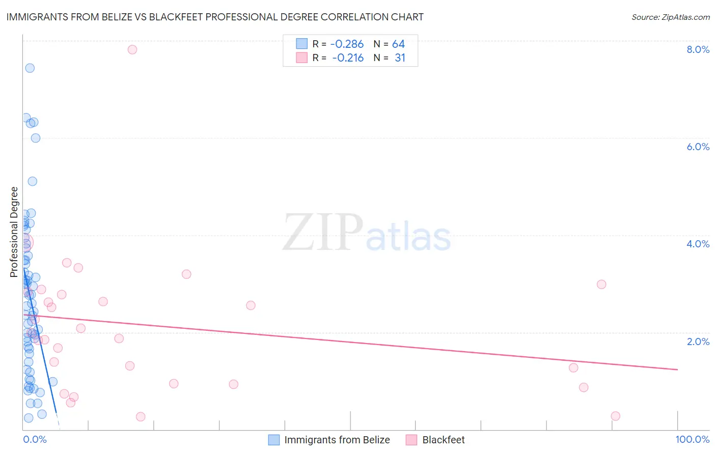 Immigrants from Belize vs Blackfeet Professional Degree