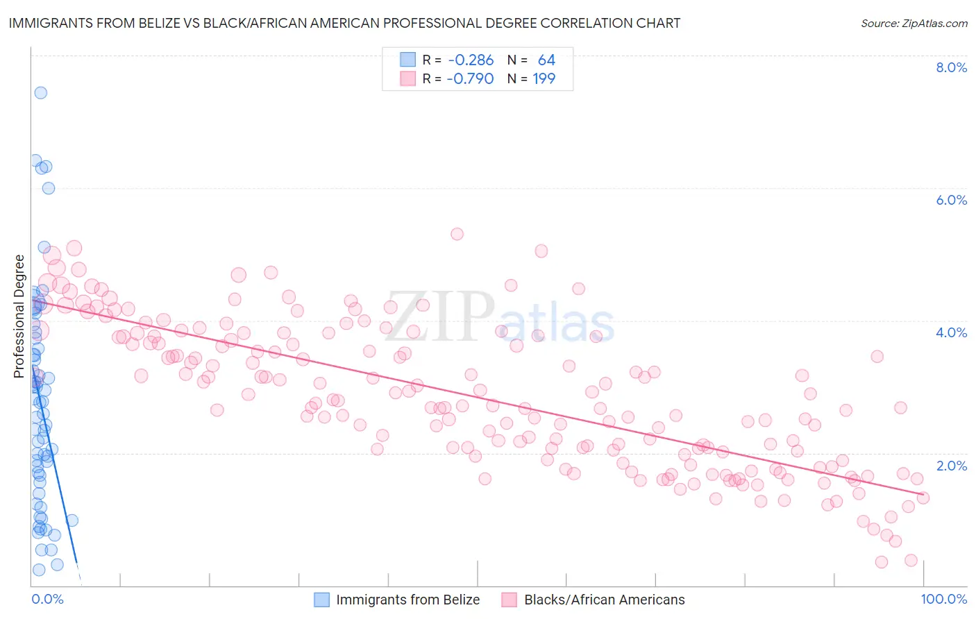 Immigrants from Belize vs Black/African American Professional Degree