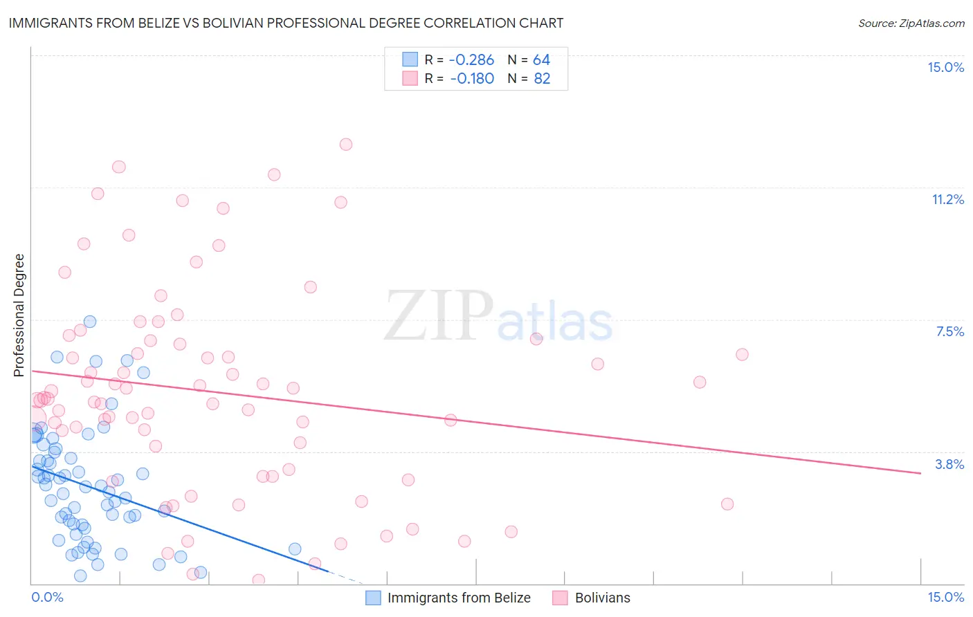 Immigrants from Belize vs Bolivian Professional Degree