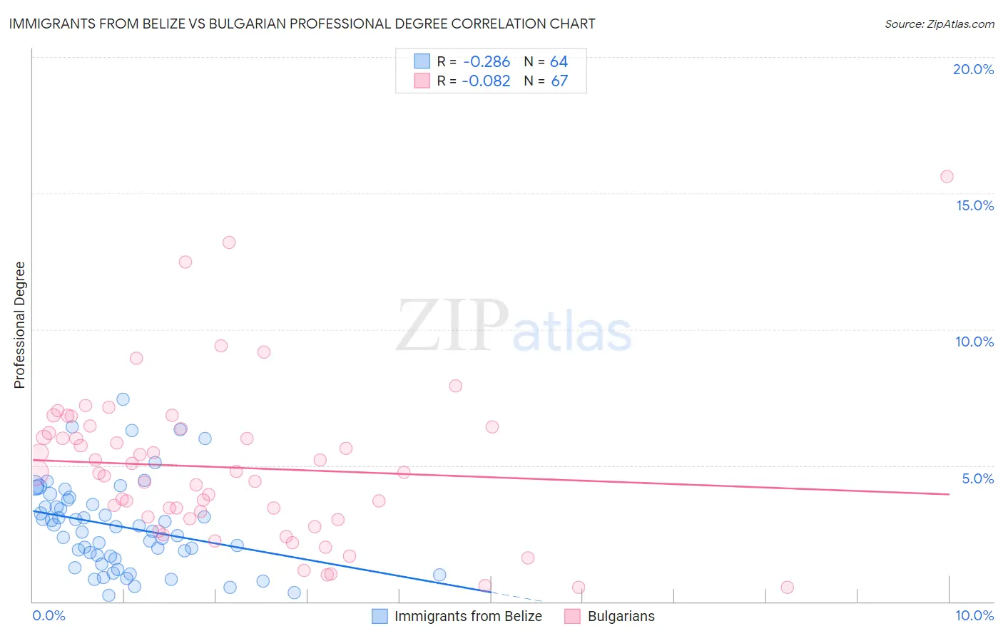 Immigrants from Belize vs Bulgarian Professional Degree