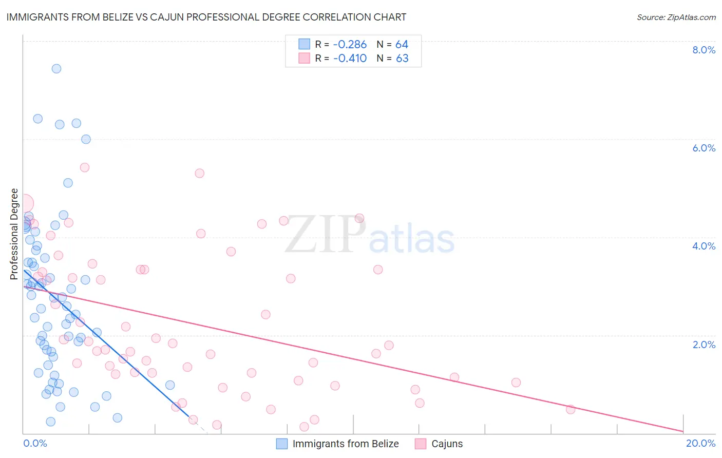 Immigrants from Belize vs Cajun Professional Degree