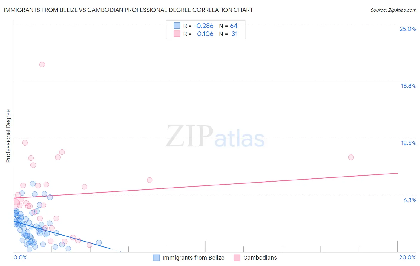 Immigrants from Belize vs Cambodian Professional Degree