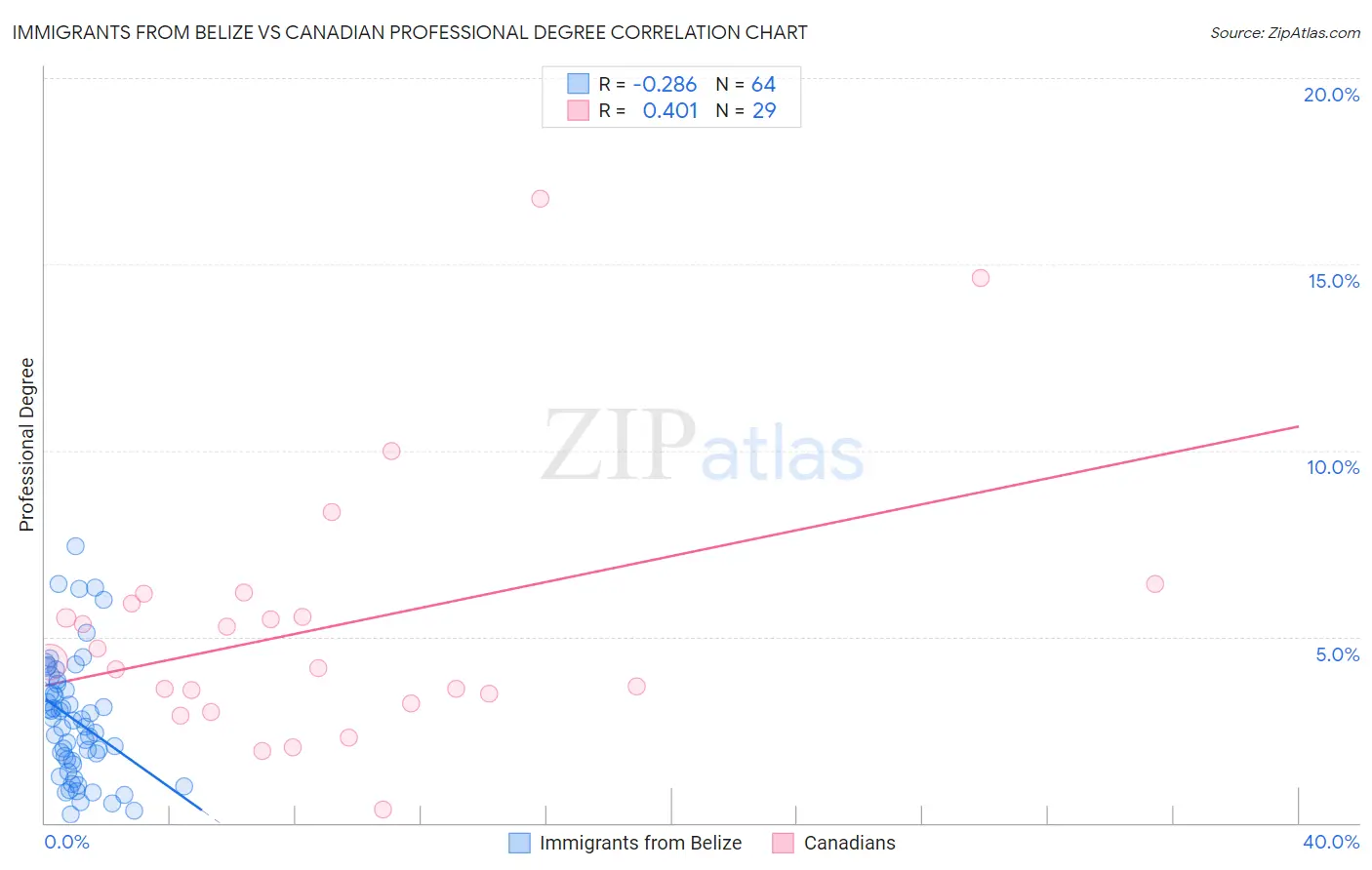 Immigrants from Belize vs Canadian Professional Degree
