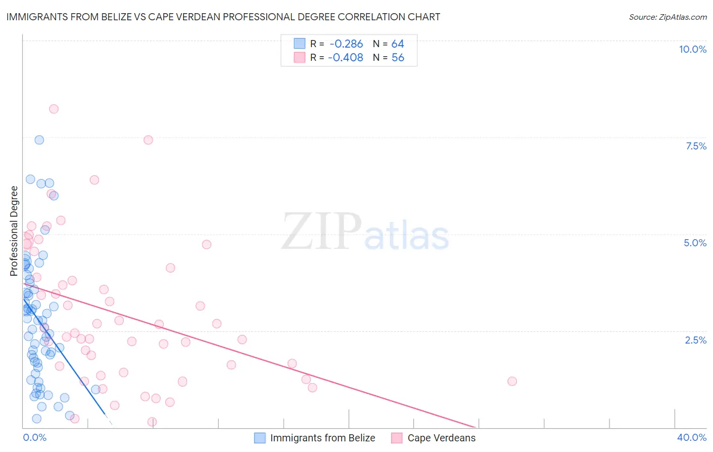 Immigrants from Belize vs Cape Verdean Professional Degree