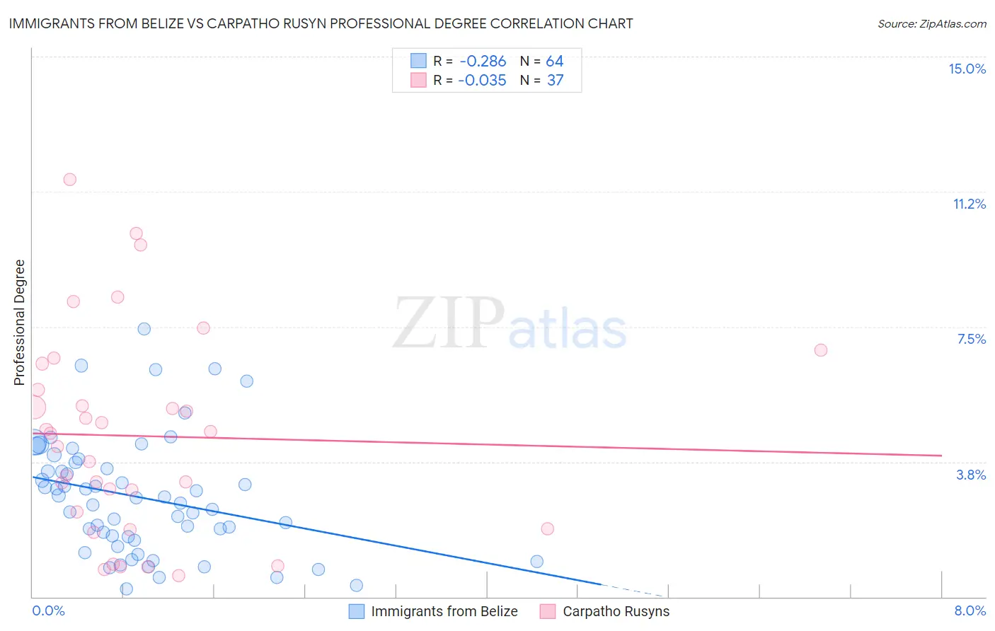 Immigrants from Belize vs Carpatho Rusyn Professional Degree