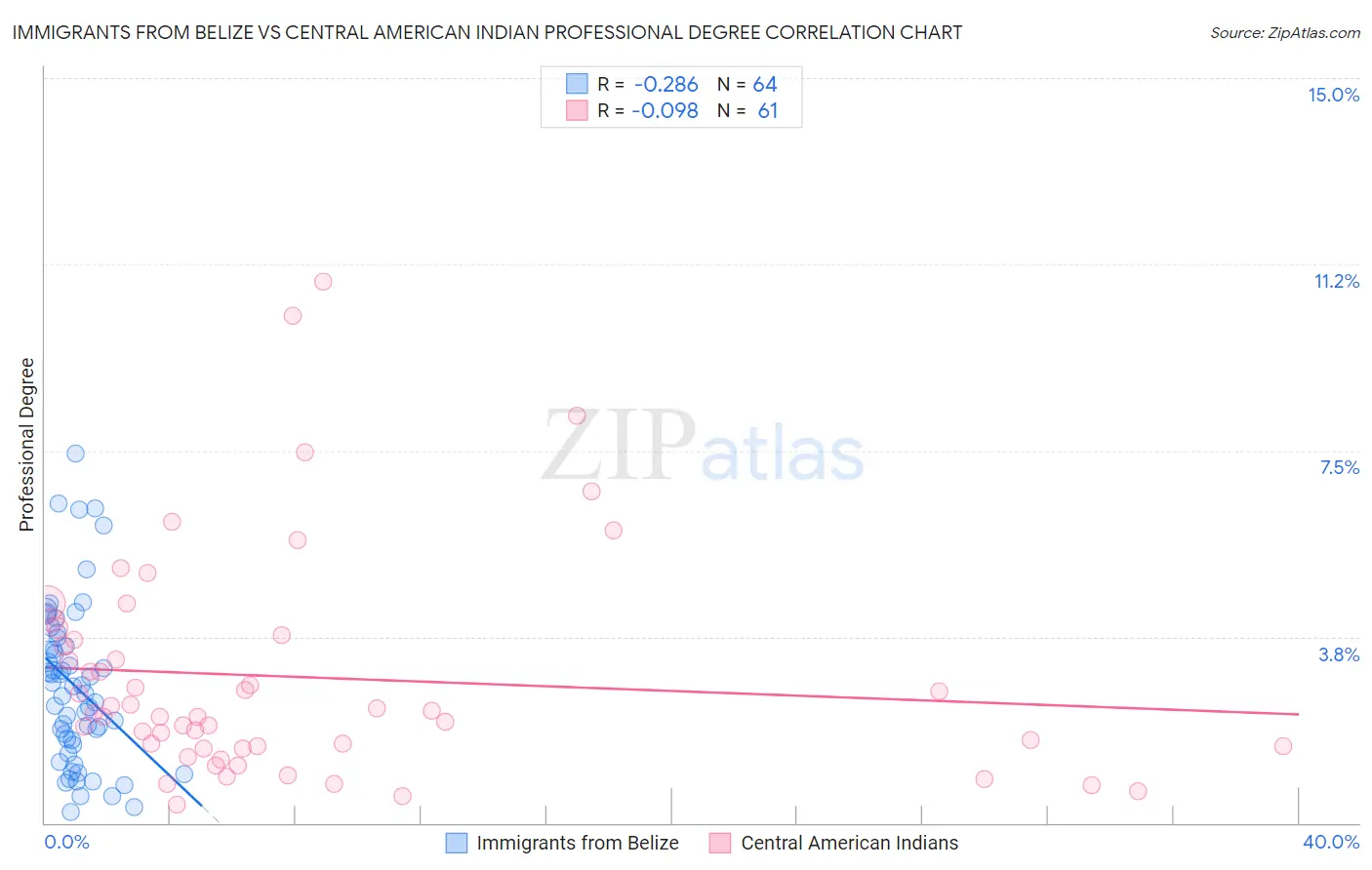 Immigrants from Belize vs Central American Indian Professional Degree