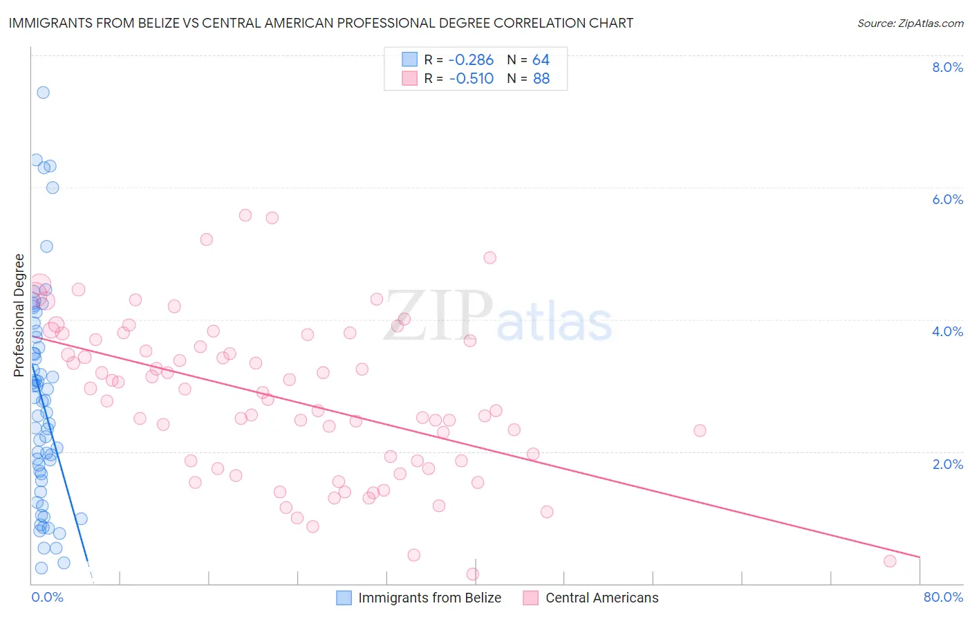 Immigrants from Belize vs Central American Professional Degree