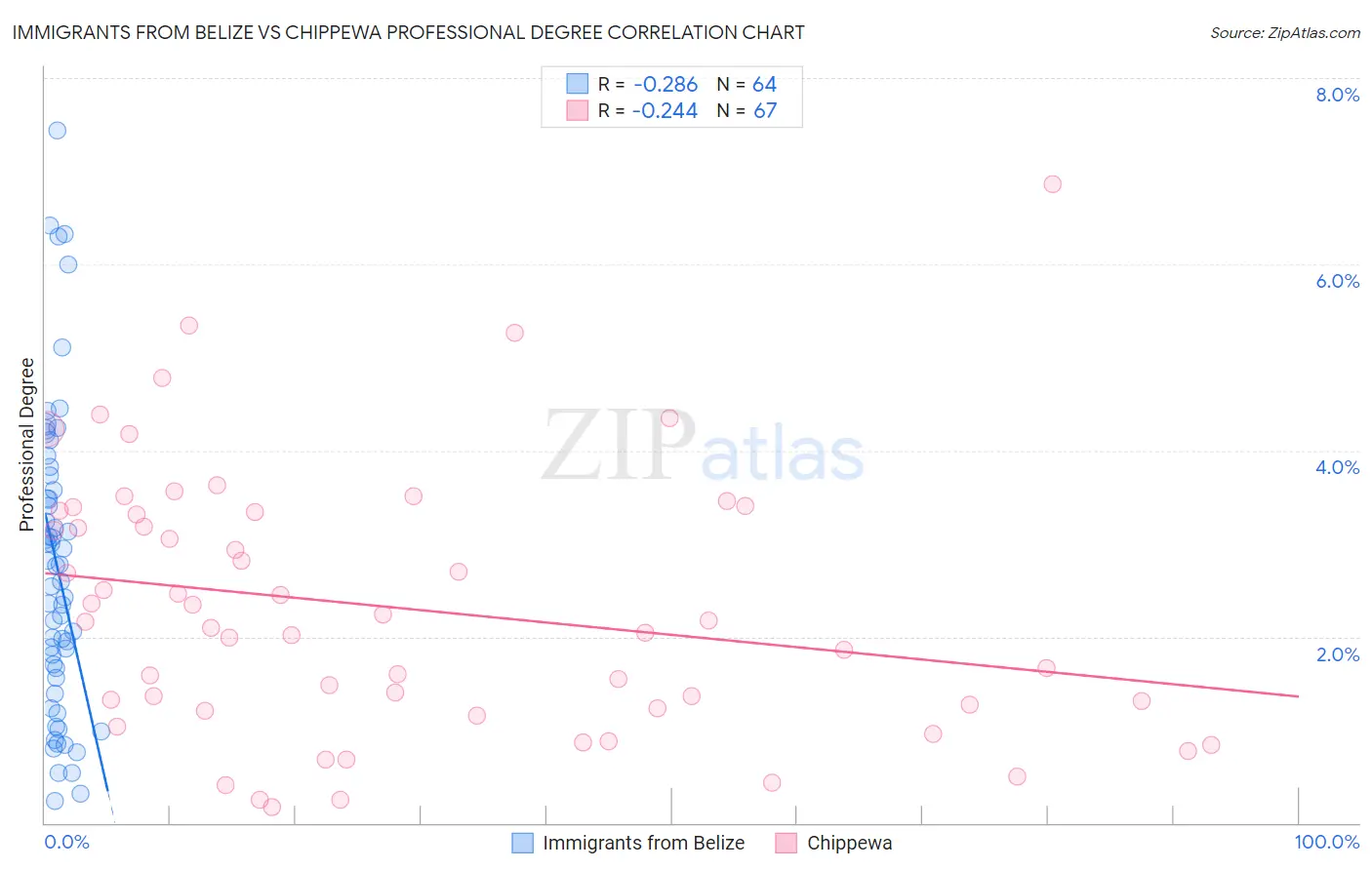 Immigrants from Belize vs Chippewa Professional Degree
