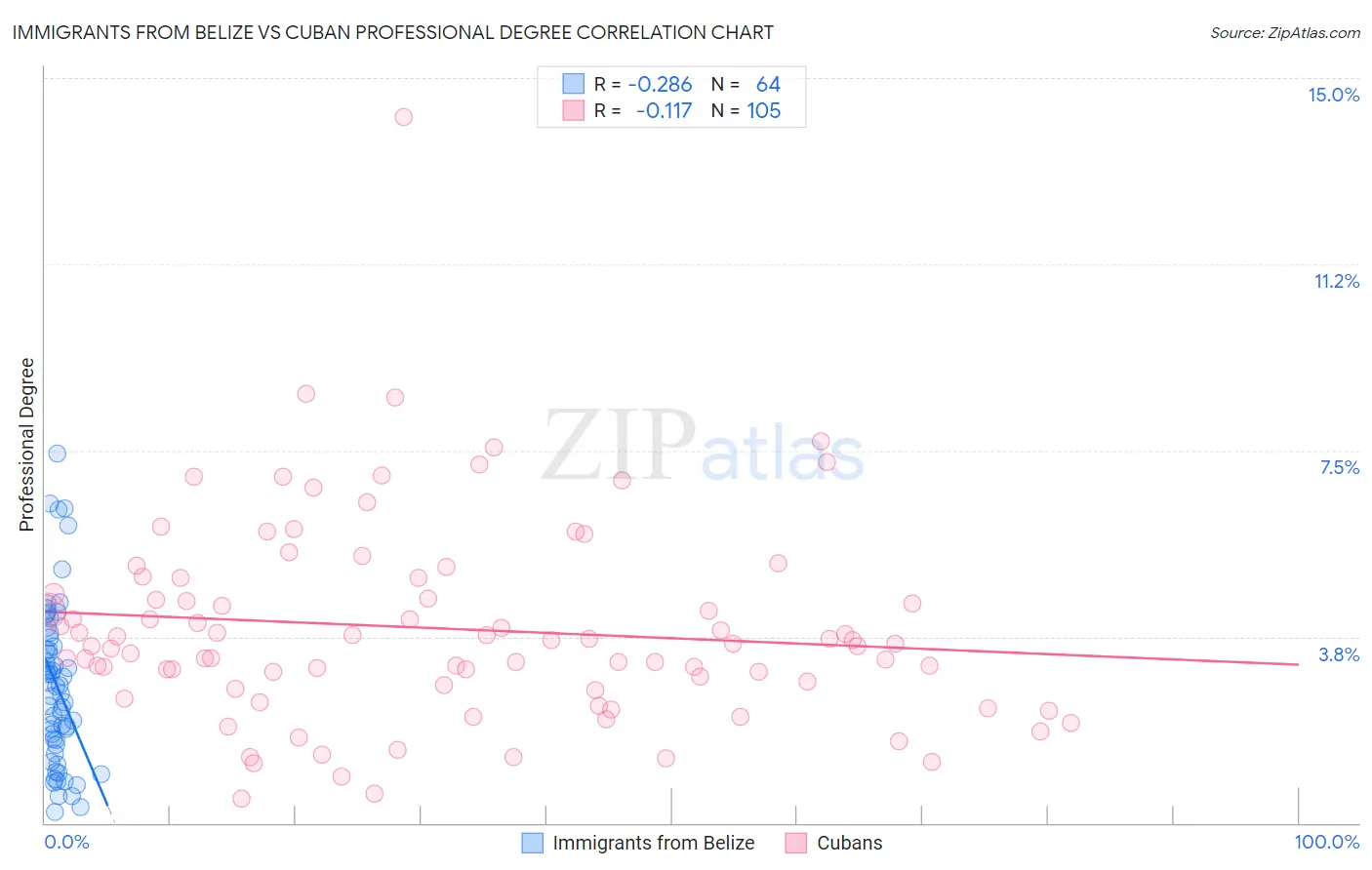 Immigrants from Belize vs Cuban Professional Degree