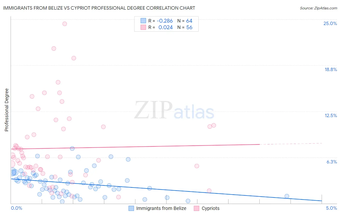 Immigrants from Belize vs Cypriot Professional Degree