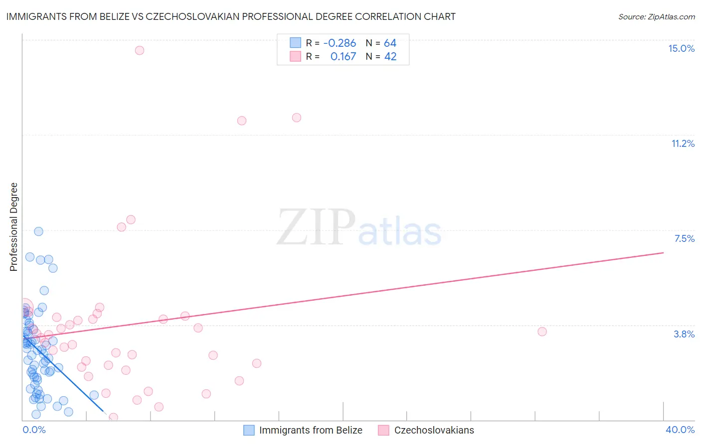 Immigrants from Belize vs Czechoslovakian Professional Degree