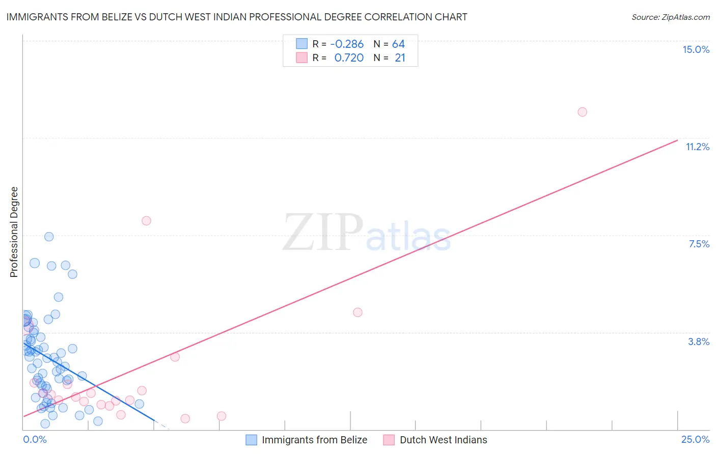 Immigrants from Belize vs Dutch West Indian Professional Degree