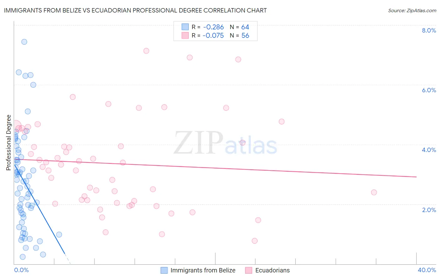 Immigrants from Belize vs Ecuadorian Professional Degree