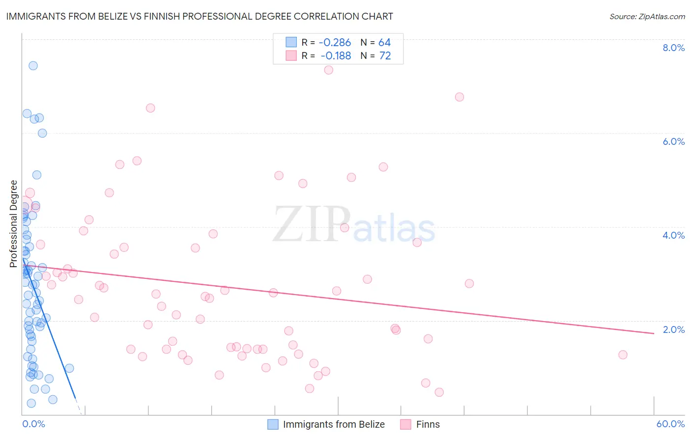 Immigrants from Belize vs Finnish Professional Degree