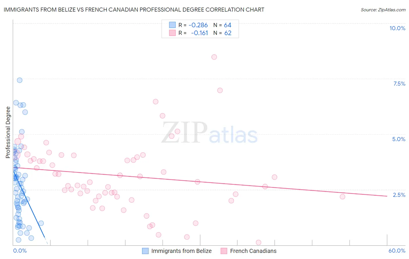Immigrants from Belize vs French Canadian Professional Degree