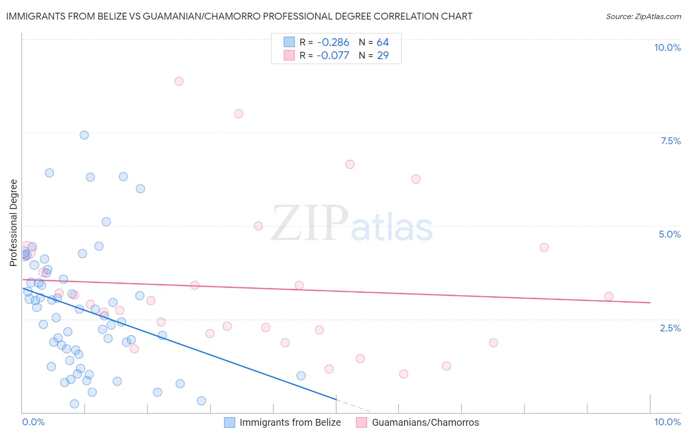 Immigrants from Belize vs Guamanian/Chamorro Professional Degree