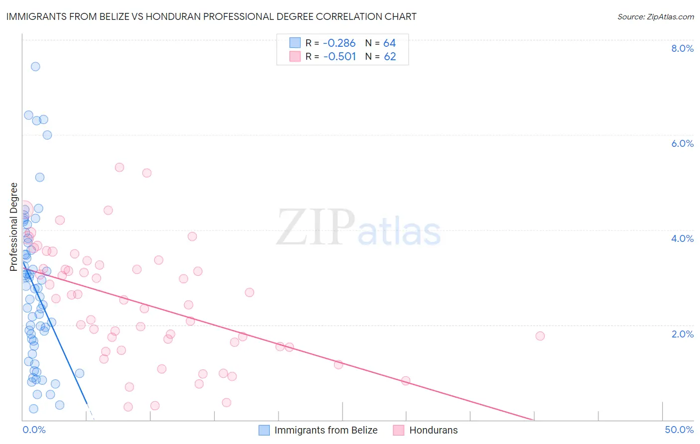 Immigrants from Belize vs Honduran Professional Degree