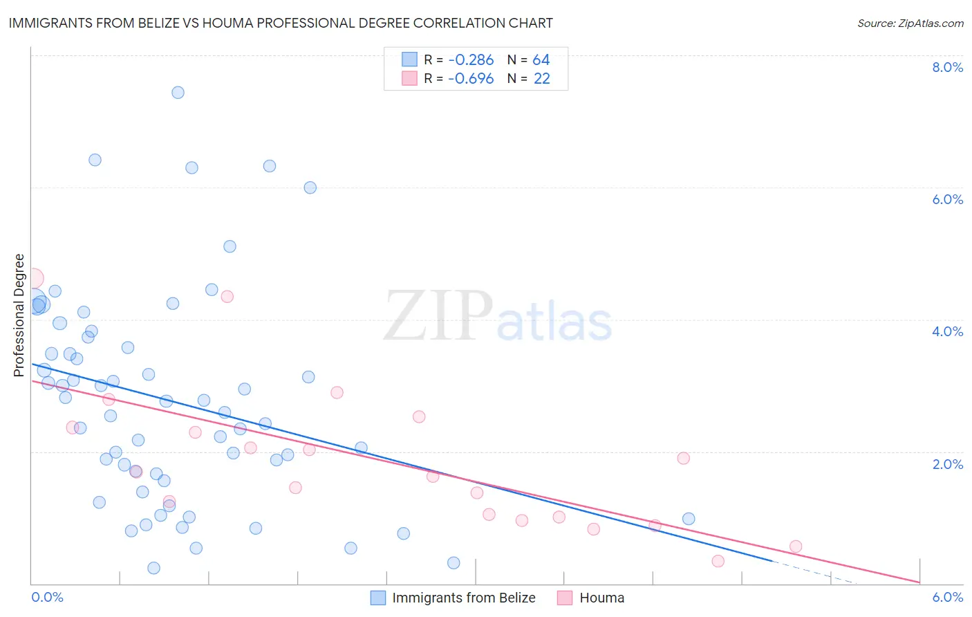 Immigrants from Belize vs Houma Professional Degree