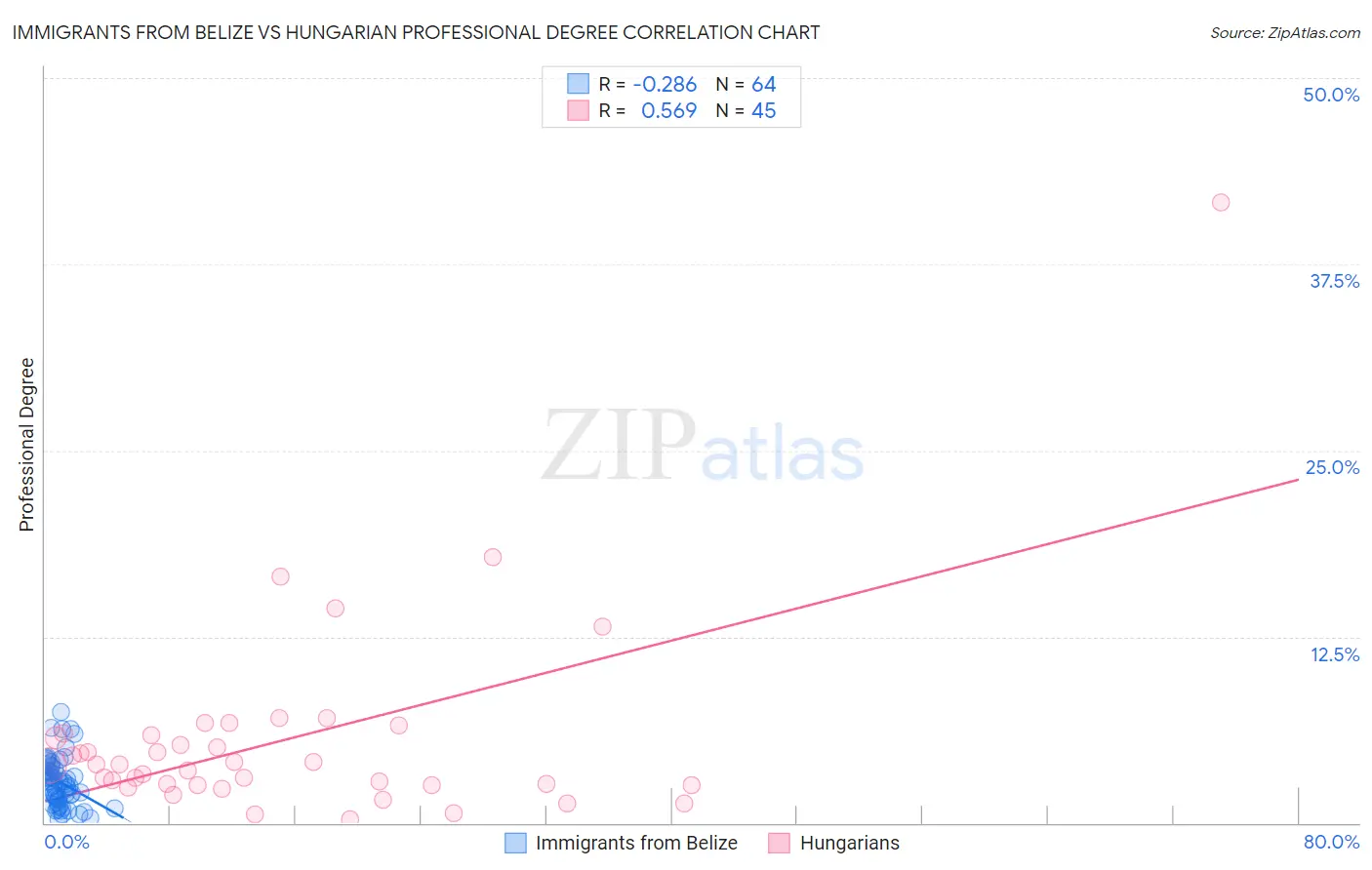 Immigrants from Belize vs Hungarian Professional Degree