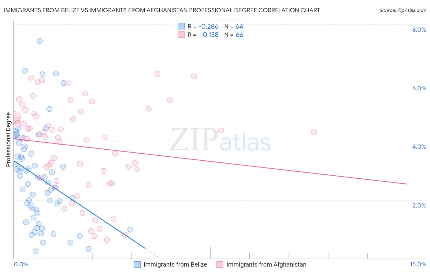 Immigrants from Belize vs Immigrants from Afghanistan Professional Degree