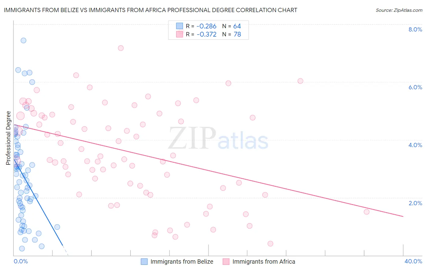 Immigrants from Belize vs Immigrants from Africa Professional Degree
