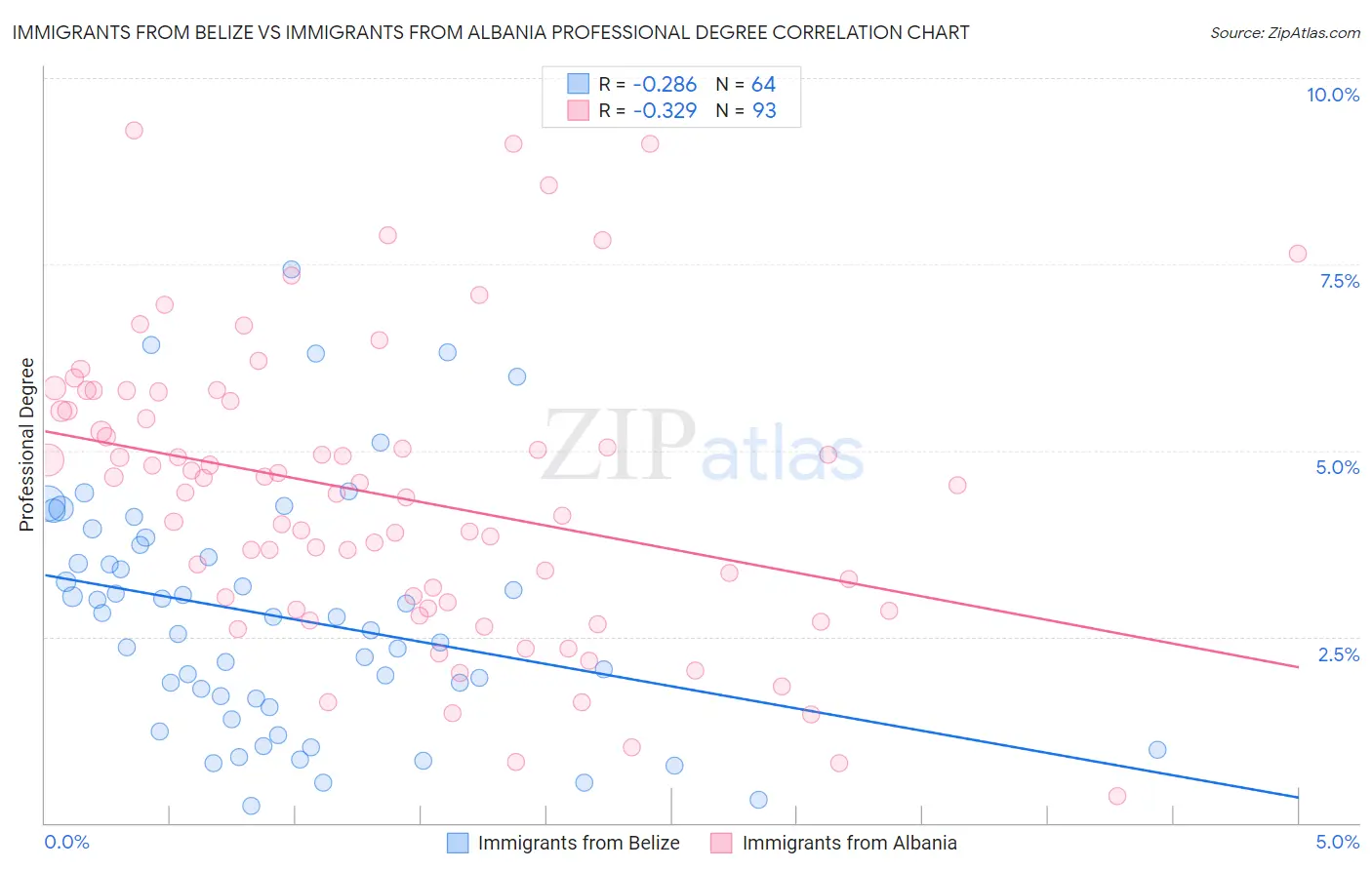 Immigrants from Belize vs Immigrants from Albania Professional Degree
