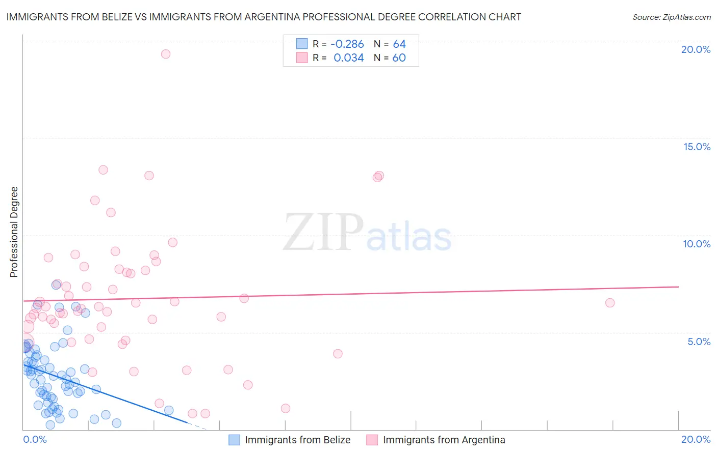 Immigrants from Belize vs Immigrants from Argentina Professional Degree