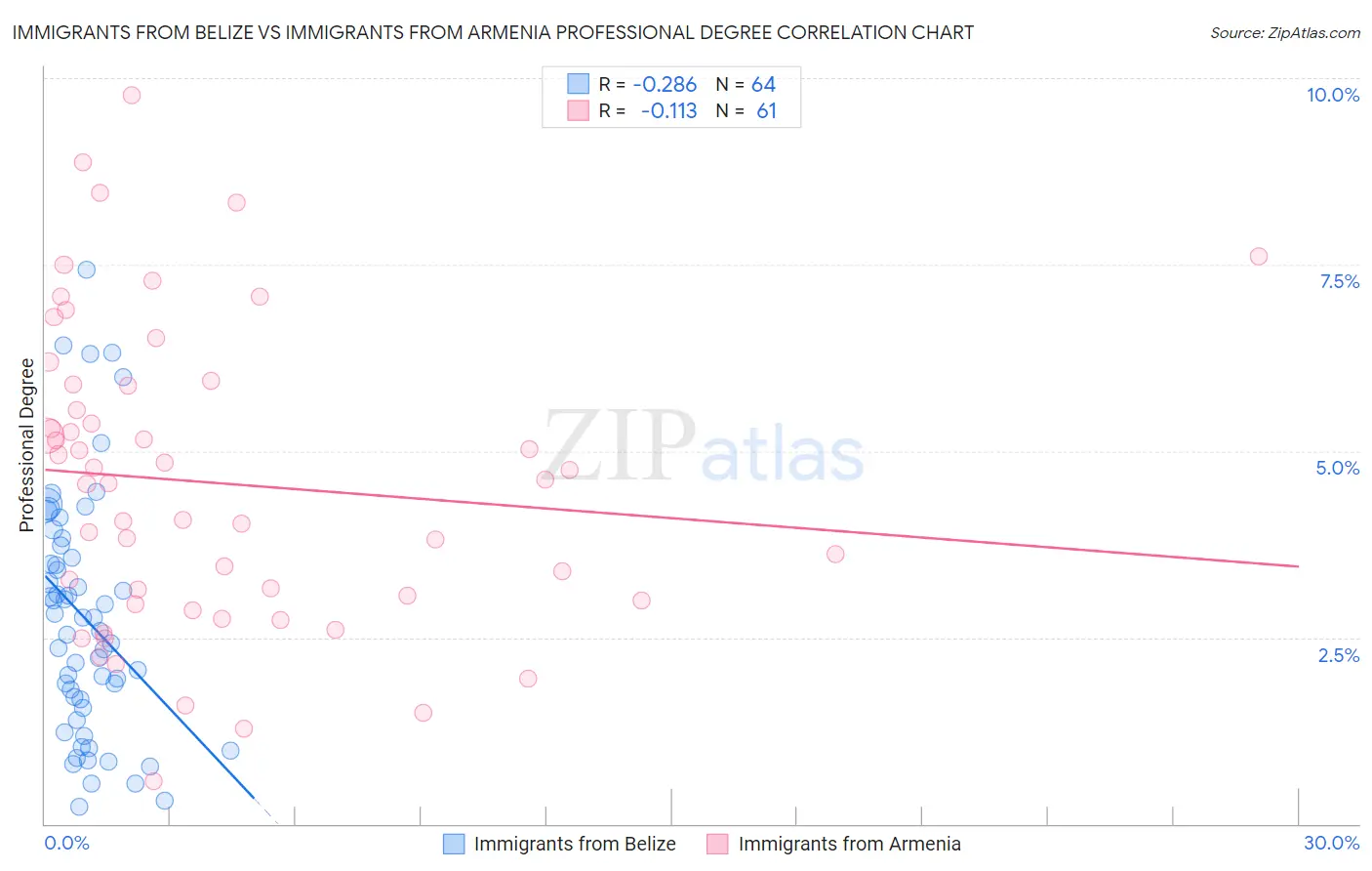 Immigrants from Belize vs Immigrants from Armenia Professional Degree