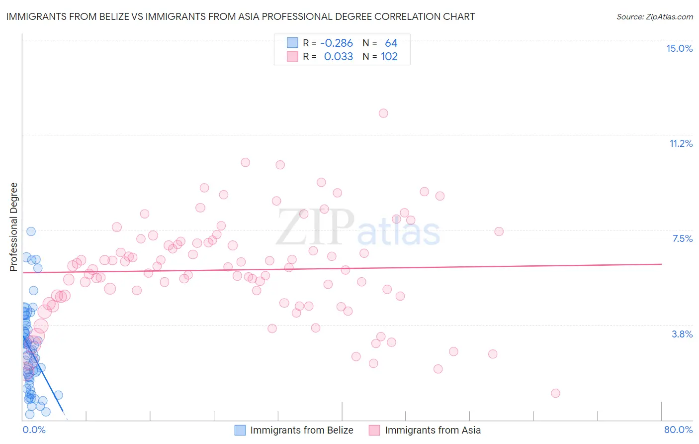 Immigrants from Belize vs Immigrants from Asia Professional Degree