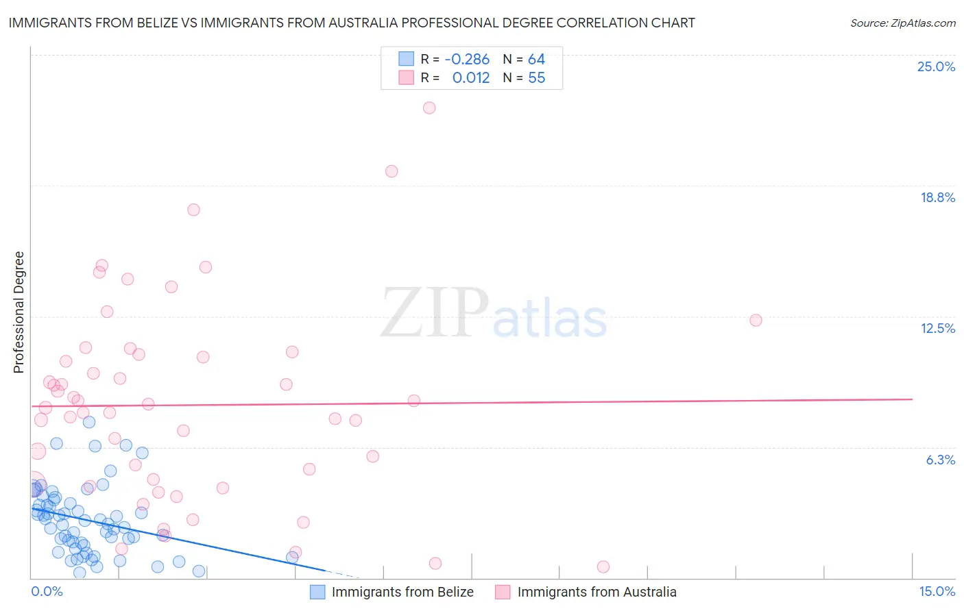 Immigrants from Belize vs Immigrants from Australia Professional Degree