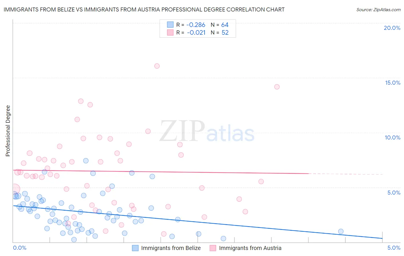 Immigrants from Belize vs Immigrants from Austria Professional Degree