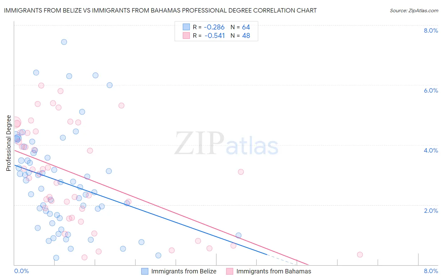 Immigrants from Belize vs Immigrants from Bahamas Professional Degree