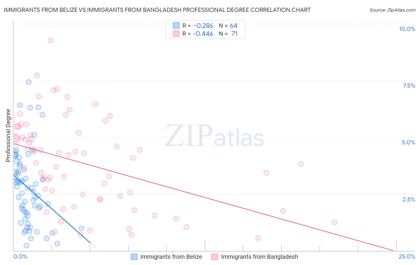Immigrants from Belize vs Immigrants from Bangladesh Professional Degree