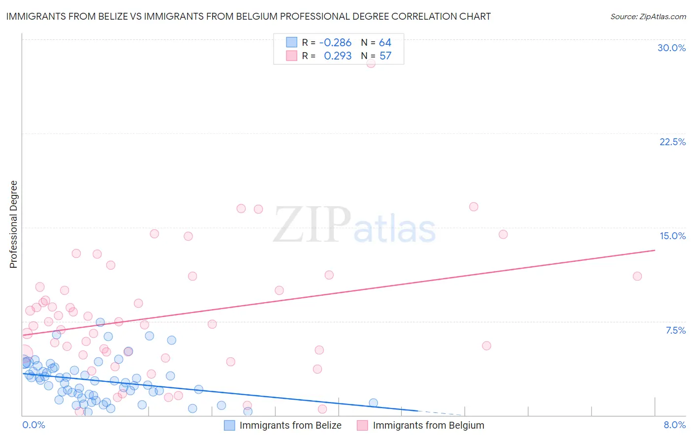 Immigrants from Belize vs Immigrants from Belgium Professional Degree