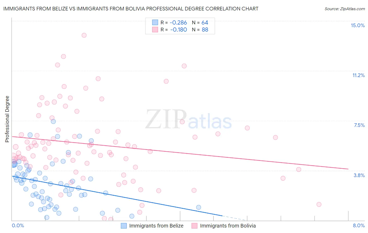 Immigrants from Belize vs Immigrants from Bolivia Professional Degree